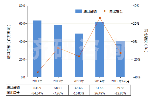 2011-2015年9月中國二乙醇胺及其鹽(HS29221200)進口總額及增速統(tǒng)計